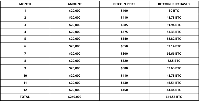 Dollar cost averaging table of purchases